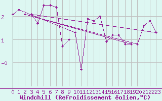 Courbe du refroidissement olien pour Ouessant (29)