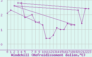 Courbe du refroidissement olien pour Ljungby
