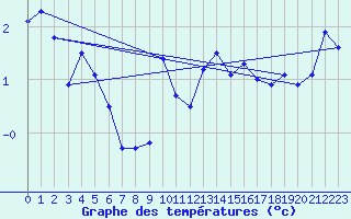 Courbe de tempratures pour Moleson (Sw)