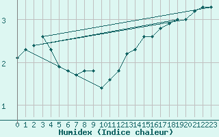 Courbe de l'humidex pour Milesovka