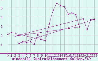 Courbe du refroidissement olien pour Gruenow