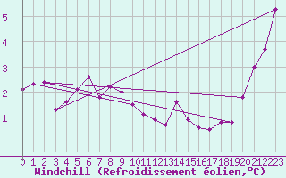 Courbe du refroidissement olien pour Mariehamn