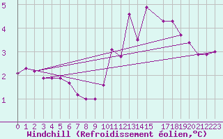 Courbe du refroidissement olien pour Mont-Rigi (Be)