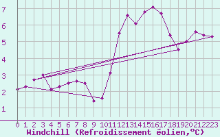Courbe du refroidissement olien pour Le Luc (83)