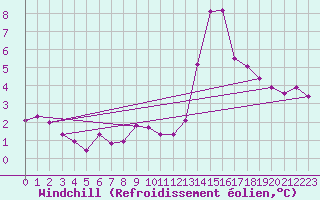 Courbe du refroidissement olien pour Avord (18)