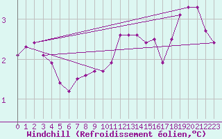 Courbe du refroidissement olien pour Skagsudde