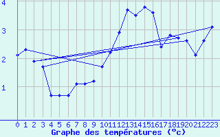 Courbe de tempratures pour Pinsot (38)