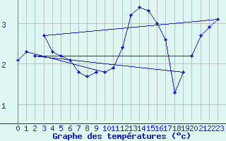 Courbe de tempratures pour Bulson (08)