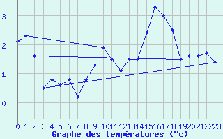 Courbe de tempratures pour Idar-Oberstein