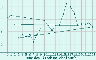 Courbe de l'humidex pour Idar-Oberstein