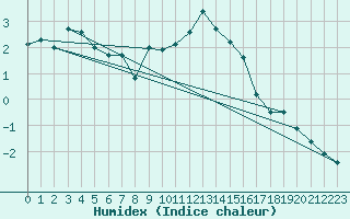 Courbe de l'humidex pour Andernach