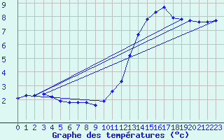 Courbe de tempratures pour Le Mesnil-Esnard (76)