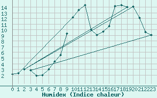 Courbe de l'humidex pour Ristna