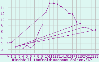 Courbe du refroidissement olien pour Ulrichen