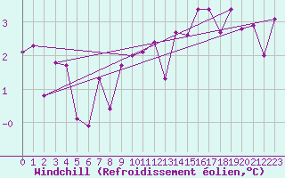 Courbe du refroidissement olien pour Calafat