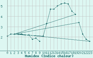 Courbe de l'humidex pour Beaucroissant (38)