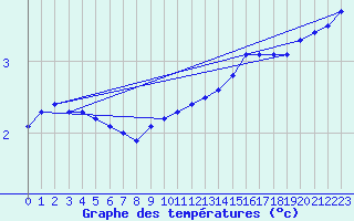 Courbe de tempratures pour Dijon / Longvic (21)