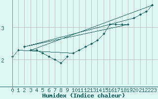 Courbe de l'humidex pour Dijon / Longvic (21)