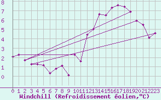 Courbe du refroidissement olien pour Aurillac (15)