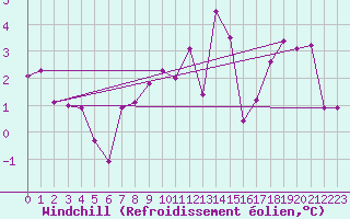 Courbe du refroidissement olien pour Regensburg