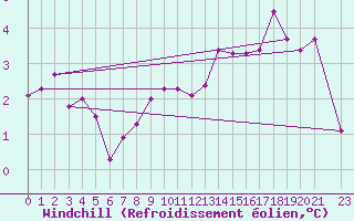Courbe du refroidissement olien pour Hultsfred Swedish Air Force Base