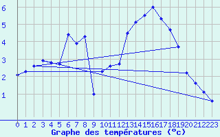 Courbe de tempratures pour Col Des Mosses