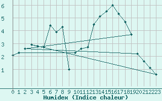 Courbe de l'humidex pour Col Des Mosses