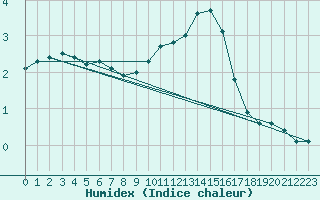 Courbe de l'humidex pour Haegen (67)