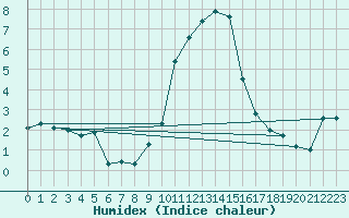 Courbe de l'humidex pour Obergurgl