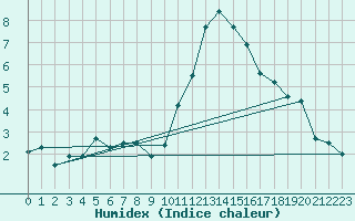 Courbe de l'humidex pour Boscombe Down