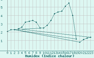 Courbe de l'humidex pour Fundata