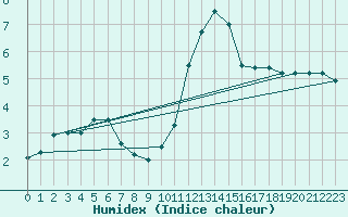 Courbe de l'humidex pour Roissy (95)