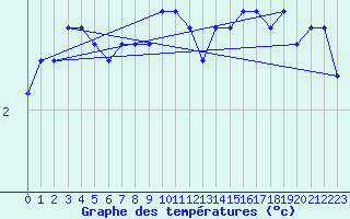 Courbe de tempratures pour Russaro