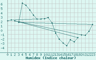 Courbe de l'humidex pour Lycksele