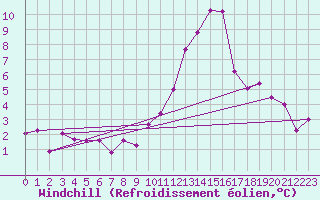 Courbe du refroidissement olien pour Beznau