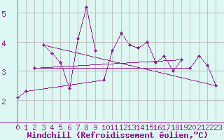 Courbe du refroidissement olien pour Saint-Auban (04)
