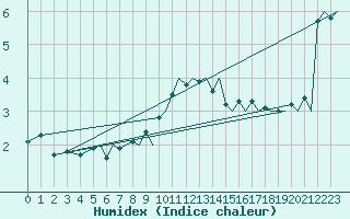 Courbe de l'humidex pour Trondheim / Vaernes