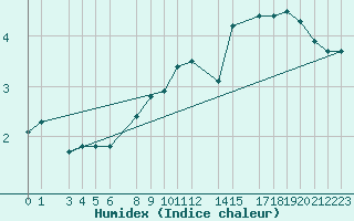 Courbe de l'humidex pour Cervena