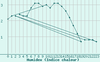 Courbe de l'humidex pour Kiel-Holtenau