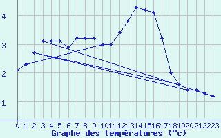 Courbe de tempratures pour Liefrange (Lu)