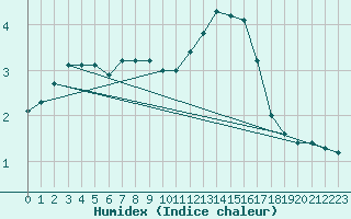 Courbe de l'humidex pour Liefrange (Lu)