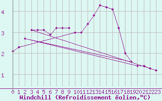 Courbe du refroidissement olien pour Liefrange (Lu)