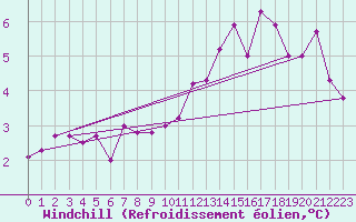 Courbe du refroidissement olien pour Saint-Quentin (02)