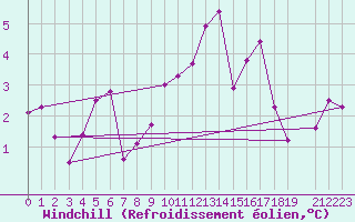 Courbe du refroidissement olien pour Drammen Berskog
