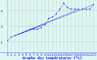 Courbe de tempratures pour Merendree (Be)