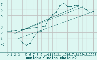 Courbe de l'humidex pour Lannion (22)