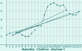 Courbe de l'humidex pour Zugspitze