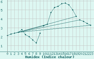 Courbe de l'humidex pour Idar-Oberstein