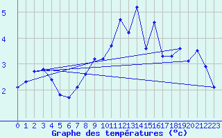 Courbe de tempratures pour Landser (68)