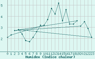 Courbe de l'humidex pour Landser (68)